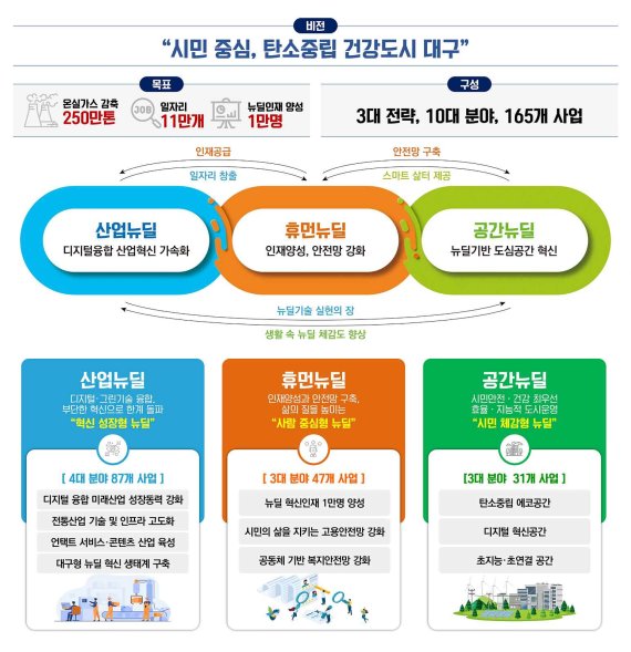 대구형 뉴딜 본격화 '시민중심, 탄소중립 건강도시'