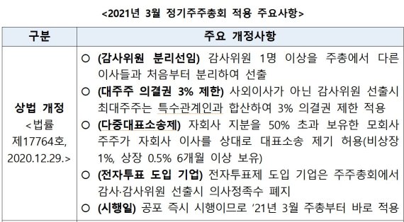 전경련, "주총 앞둔 기업, 다중대표소송·감사위원 분리선출 대비해야"