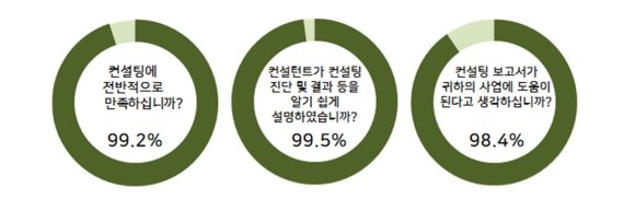 저축은행 '자영업 컨설팅 프로그램' 고객 만족도 조사 결과. 사진=저축은행중앙회