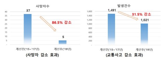 교통사고 다발지역 개선하니 사망 '86.5%' 줄어