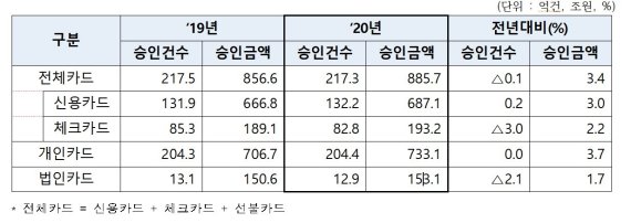 지난해 카드 승인금액 증가율 3.4% … 역대 최저