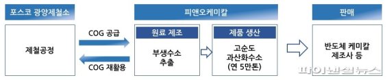 포스코케미칼, OCI와 부생수소 활용 과산화수소 생산 나서