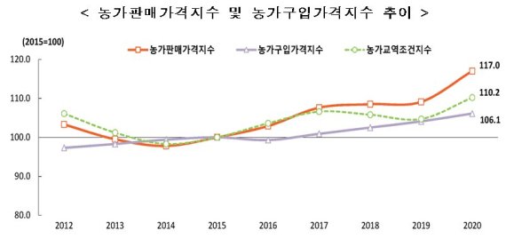 지난해 농가판매가격지수 역대 최고…농가 경영여건 개선