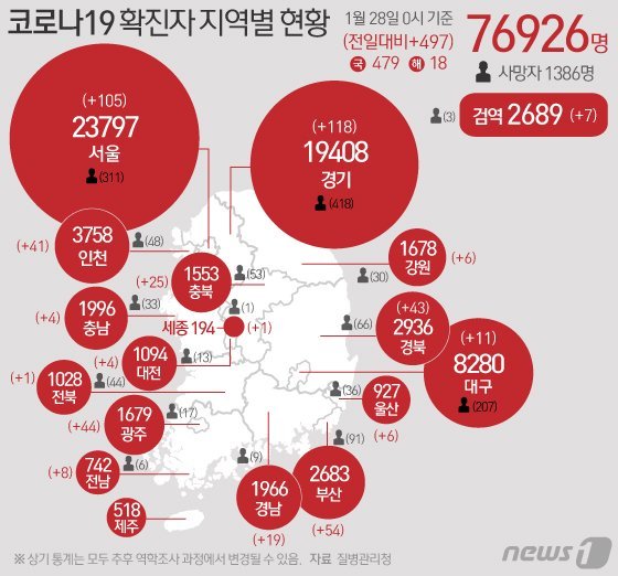 28일 질병관리청 중앙방역대책본부에 따르면 이날 0시 기준 국내 코로나19 누적 확진자는 497명 증가한 7만6926명으로 나타났다. [뉴스1]