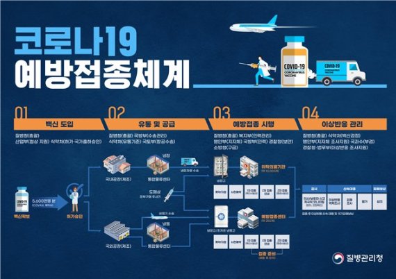 코로나19 백신, 의료진부터 2월 중 무료접종 실시