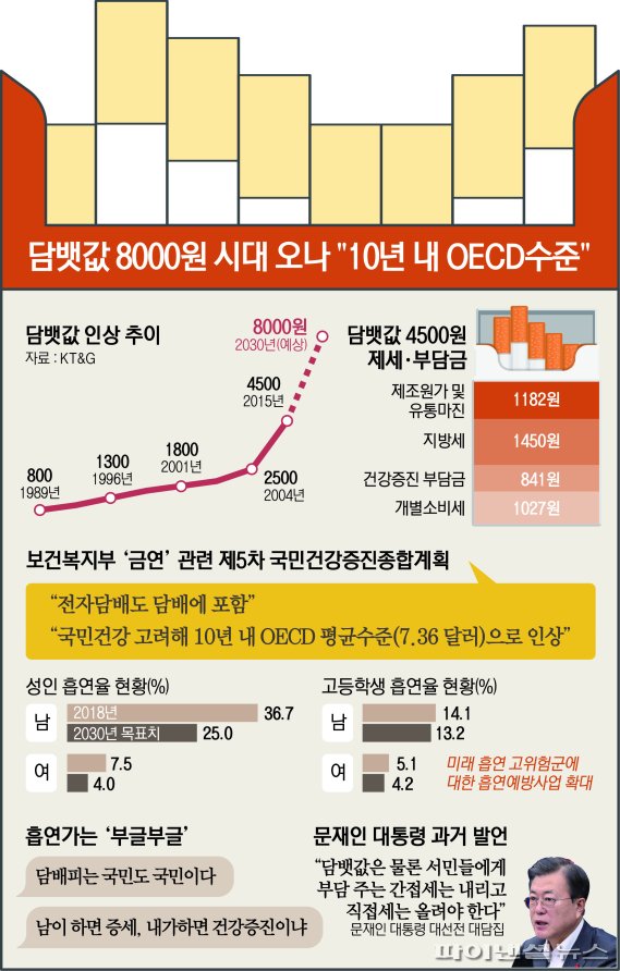 담뱃값 8000원 시대 오나.. 흡연가는 '부글부글'