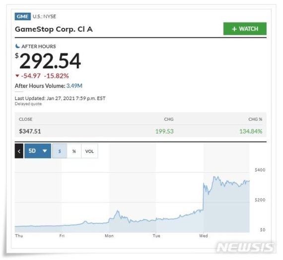 [서울=뉴시스] 미국 오프라인 게임업체 게임스톱(GameStop)의 주가 추이 그래프. (사진=마켓워치 캡처) 2021.01.28.