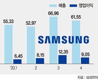 코로나 뚫고 영업익 36조… ‘펜트업 효과’ 반도체·가전이 견인[삼성전자 ‘어닝 서프라이즈’]