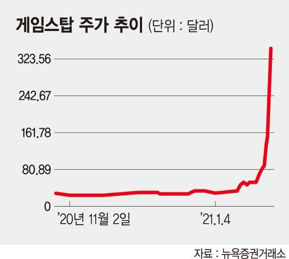 개미들의 분노, 헤지펀드 꺾었다… 美 뒤흔든 공매도 전쟁