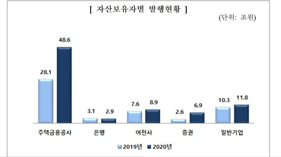 자산유동화증권 1년새 53% 급증.. "안심전환대출 출시 영향"