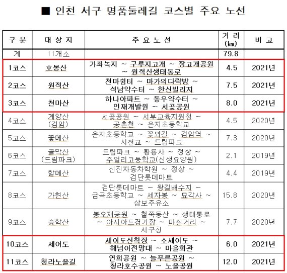 인천서구, 올해 명품둘레길 11개 코스 조성 완료