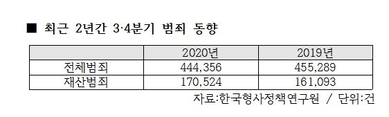 '코로나 장발장' 급증...경기악화, 범죄 부추긴다