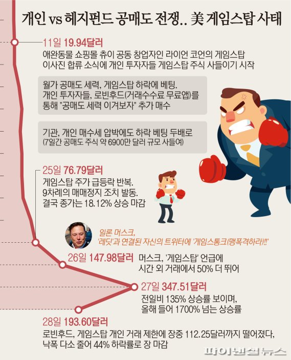 개인 vs 헤지펀드 공매도 전쟁.. 美 게임스탑 사태