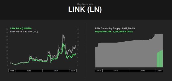 링크(LN) 가격 추이와 전체 링크 유통량 중 예치 서비스에 묶인 링크 비율./ 사진=라인