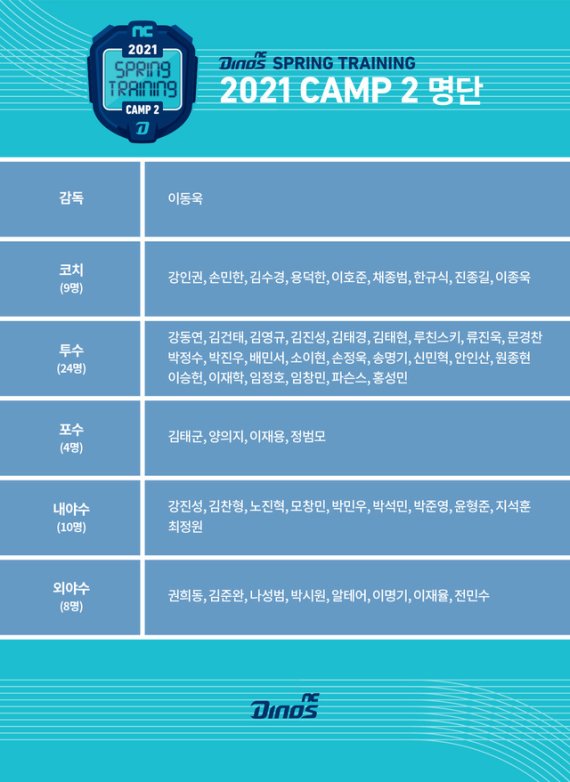 [서울=뉴시스] NC 다이노스 스프링캠프 참가 명단. (NC 제공)