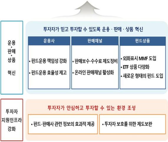 침체된 공모펀드 '국민 재테크' 거듭날까.. "개인 투자자 중심 개편"