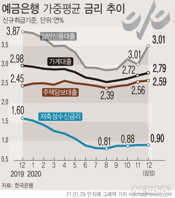[서울=뉴시스] 29일 한국은행에 따르면 지난해 12월 주택담보대출금리는 2.59%로 0.03%포인트 상승했다. 신용대출 금리는 3.50%로 전월대비 0.49%포인트 뛰어올랐다. (그래픽=안지혜 기자) hokma@newsis.com