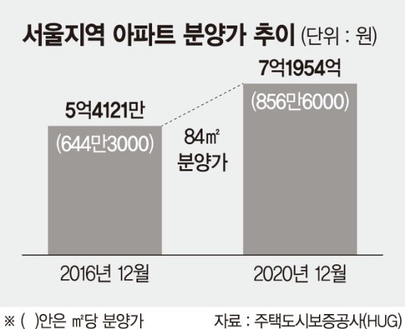 서울 84㎡ 청약에 현금 4억3000만원 있어야