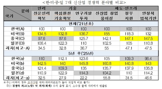 '전문인력 태부족' 韓 신산업 "5년 뒤도 하위권"