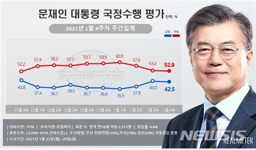 文지지율 2주연속 40%대..정의당 역대 최저치 근접