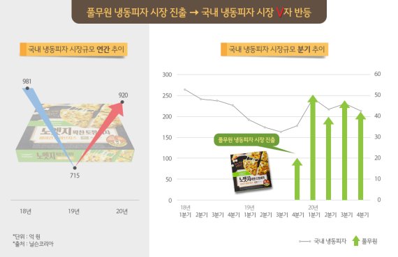 풀무원, '노엣지피자'로 냉동피자 시장 30% 성장 견인