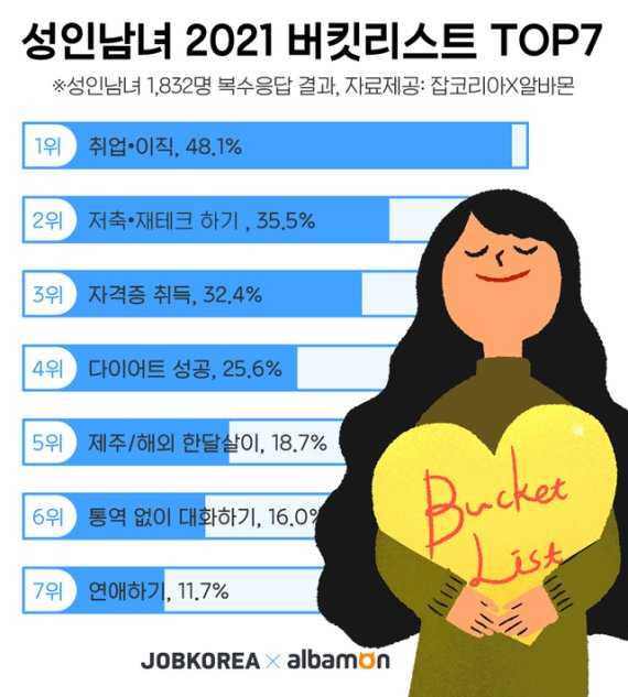 20~40대 성인남녀의 2021년 버킷리스트 1위는? - 헉스 20~40대 성인남녀의 2021년 버킷리스트 1위는?