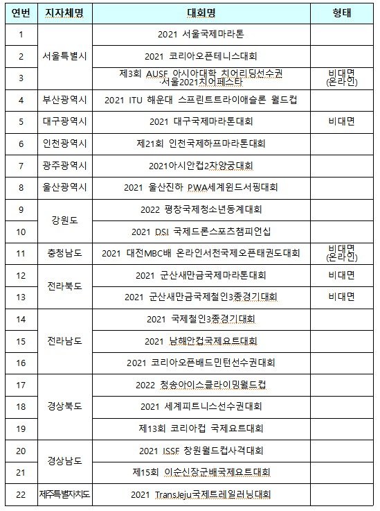 2021 지자체 개최 국제경기대회 공모사업 선정 결과 /사진=문화체육관광부