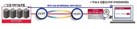 LG유플러스, 양자내성암호로 안전한 의료정보시스템 만든다