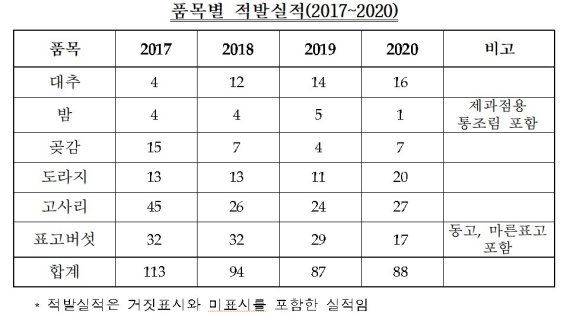 '향 없는 대추·알 작은 밤'…설 차례상 슬기로운 중국산 감별법