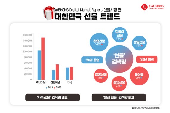 대한민국 선물 트렌드 '가족·모바일·명품'