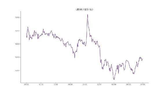 업비트 원화마켓에 상장된 모든 가상자산을 구성 종목으로 시장 전체 흐름을 도식화한 '업비트 마켓 인덱스(UBMI)' 지수는 1일 전날보다 1.7% 하락했다.