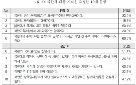 '북한의 국가는 애국가?' OX퀴즈했더니 정답률 15.1%