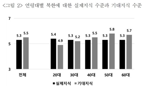 '북한의 국가는 애국가?' OX퀴즈했더니 정답률 15.1%