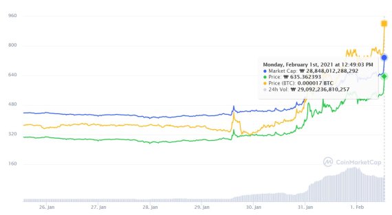 최근 일주일 리플(XRP) 가격 차트 /사진=코인마켓캡