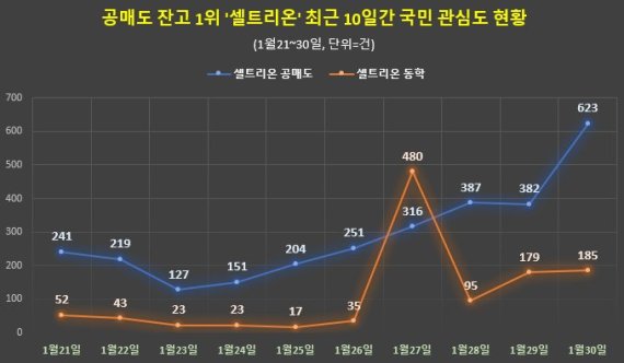 '한국판 게임스톱' 현실화되나.. 첫 타깃 셀트리온·에이치앨비 '급등'