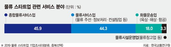 산업간 네트워크가 핵심… 국가 차원 오픈 데이터 구축해야 [스타트업 물류혁신 이끈다]