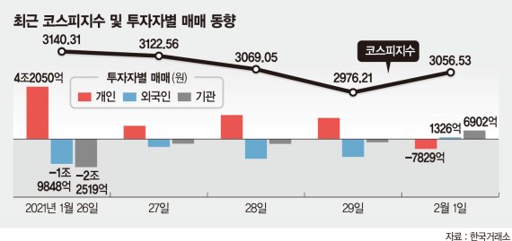 ‘팔까 말까’… 롤러코스터 증시에 가슴 졸이는 주린이들