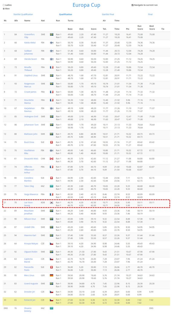 모굴스키 이윤승 선수, FIS 국제스키대회 첫 출전서 21위 입상 쾌거