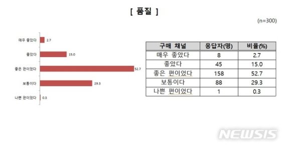 [서울=뉴시스] 소비자원이 수입 세탁세제를 구매한 경험이 있는 소비자 300명을 대상으로 구매실태 및 소비자 인식을 조사했더니, 품질과 다양성에 만족한다는 응답자는 각각 70.4%, 57.0%였다. (표=한국소비자원 제공)