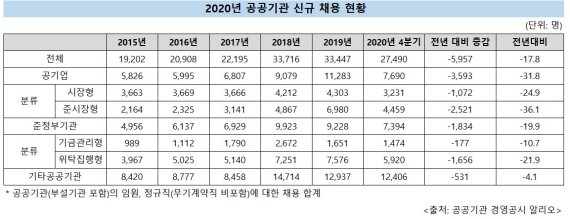 공공기관, 작년 신규채용 전년比 18%↓ 2만7490명