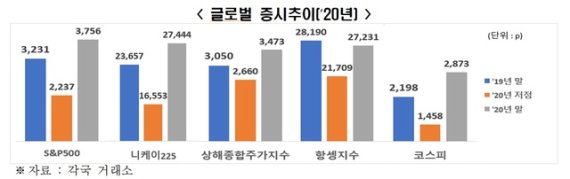 "코스피, 삼성전자 쏠림·개미 급증해 급락 우려"
