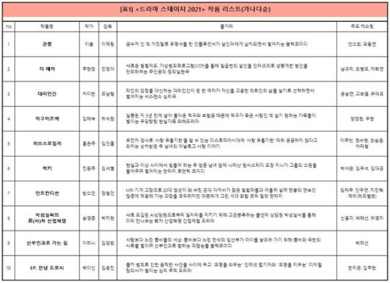 [서울=뉴시스] tvN 단막극 '드라마스테이지 2021' 작품 리스트 (사진 = tvN) 2021.2.2. photo@newsis.com