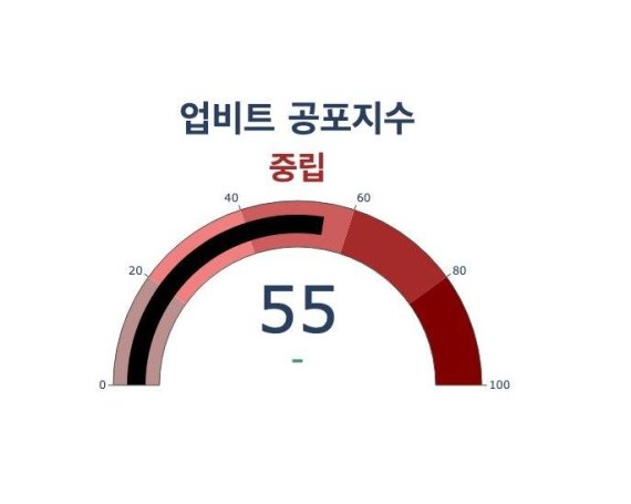 업비트 공포지수는 2일 전날보다 8계단 내린 중립 구간에 진입했다.