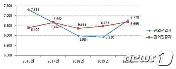 최근 5년간 밀양시 전출입 인구 현황. (밀양시 제공)© 뉴스1