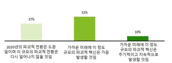 글로벌 CXO 47% "코로나19 이후 가장 중요한 이슈는 '기후변화'"