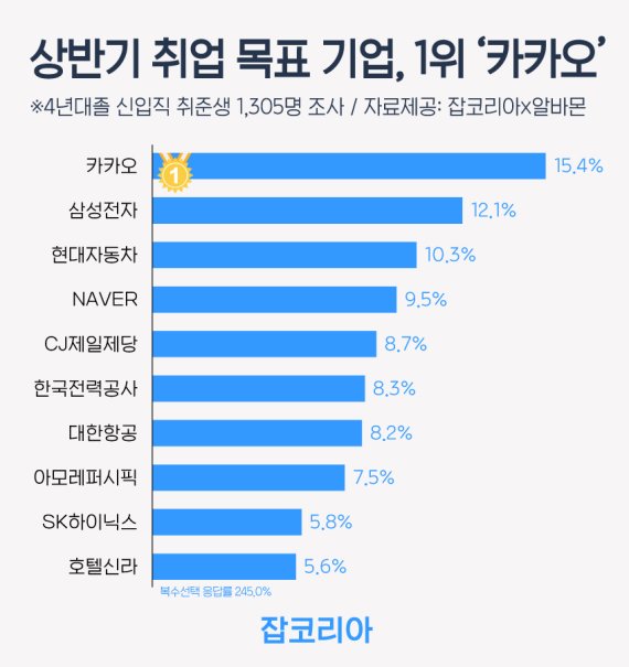 ‘카카오 vs 삼성전자’ 상반기 취준목표 1위는