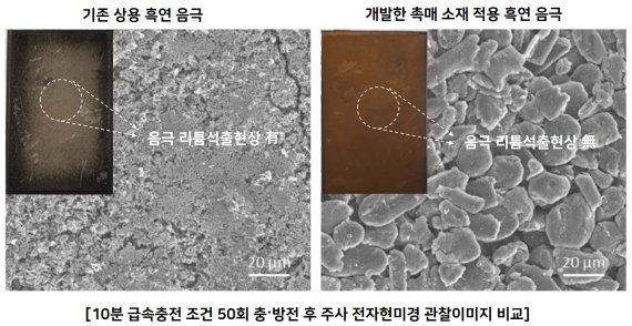 전기연구원 이상민 박사팀이 리튬이온 배터리에 들어가는 음극촉매 소재를 개발했다. 연구진이 10분간 급속충전하는 것을 50회 반복한 후 음극소재를 관찰한 결과 음극 표면 주위에 리튬이 달라붙거나 뭉치는 현상이 없었다. 저기연구원 제공