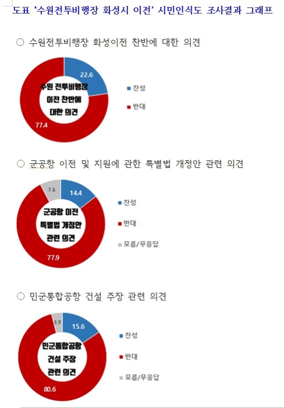 화성시민 77.4% "수원 군공항 화성 이전 반대"