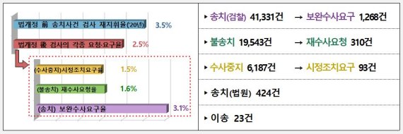 '수사 종결권' 얻은 경찰, 2만여건 檢 불송치