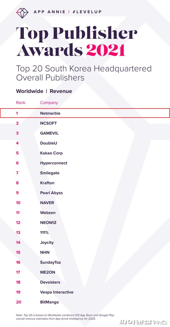 넷마블, 한국 퍼블리셔 중 글로벌 매출 1위 기록. 넷마블 제공